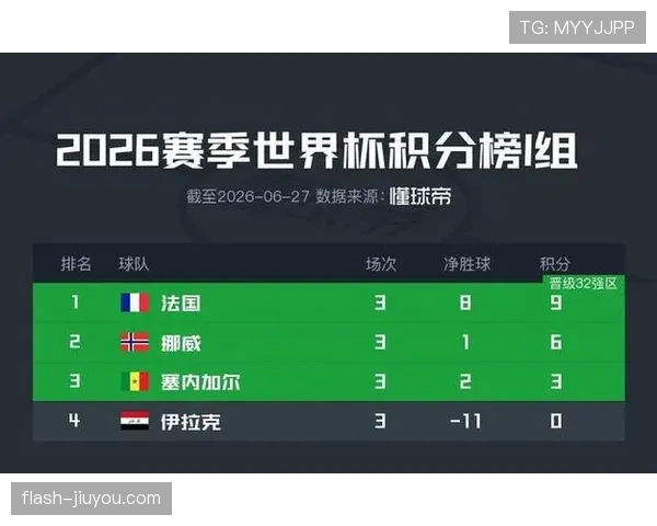 法国小组赛收官:4-1取胜后进入世界杯32强 法国小组赛收官:4-1取胜后进入世界杯32强